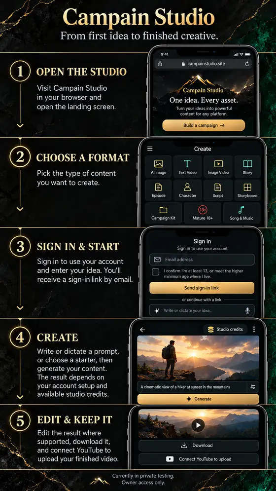 Five-step Campain Studio walkthrough: open the studio, choose a format, sign in, create, and edit or keep your result.